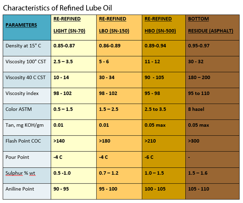 Characteristics of Re-Refined Lube Oil