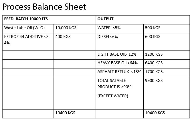 Process Balance Sheet