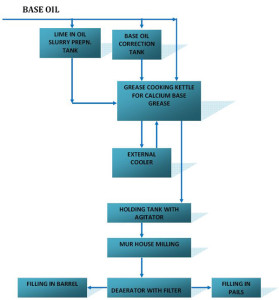 Flow Chart | Petrof Refining Technologies